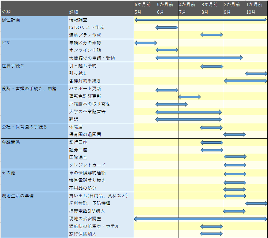 フランス移住 出国までの準備スケジュール トゥールーズ 家族帯同