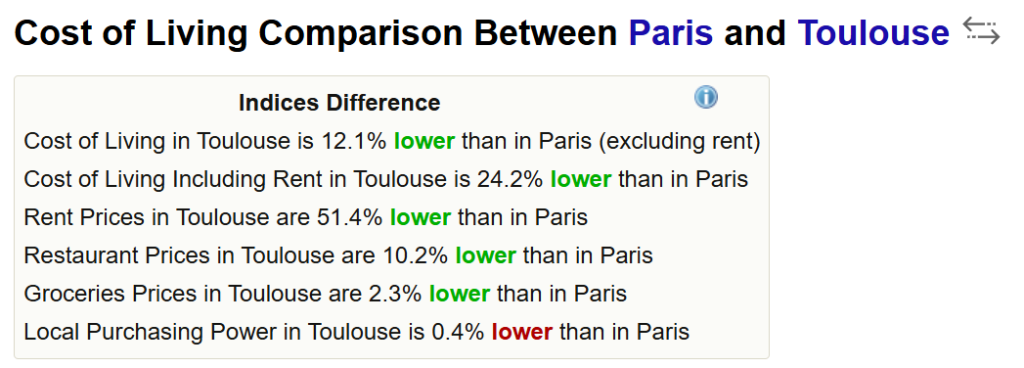 パリとトゥールーズの物価比較