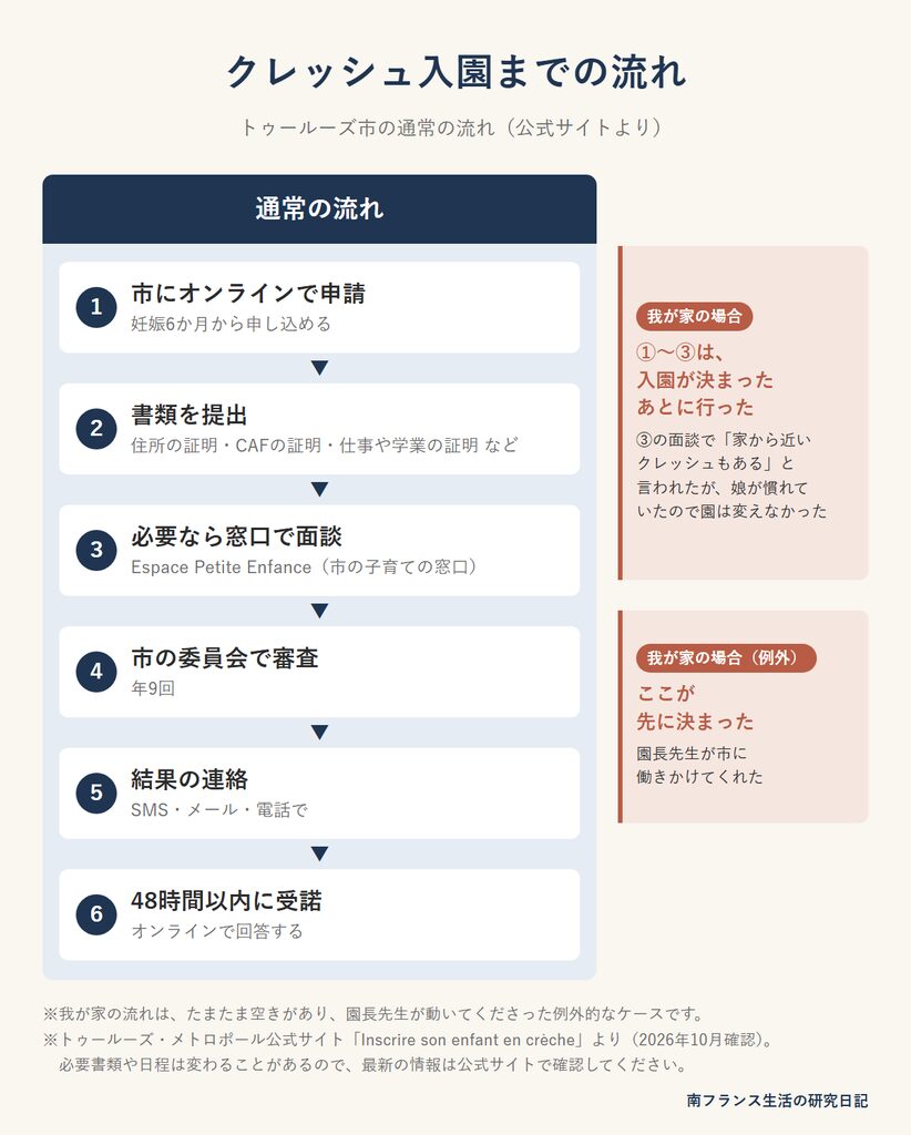 フランスの保育園(クレッシュ)入園までの流れ